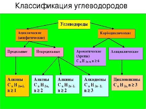 Виды предельных углеводородов и их классификация