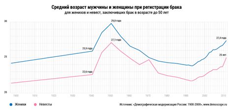 Возраст первого брака в России