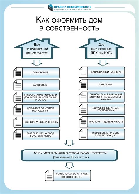 Документы для оформления права собственности