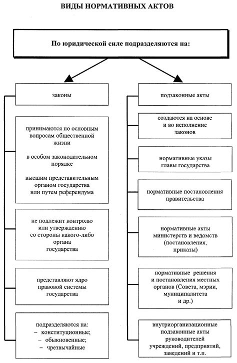 Классификация и виды нормативно-правовых актов