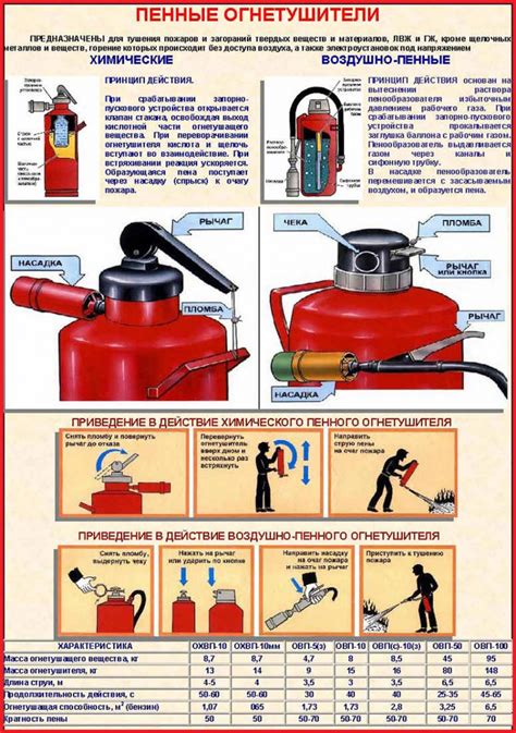 Классификация химически пенных огнетушителей