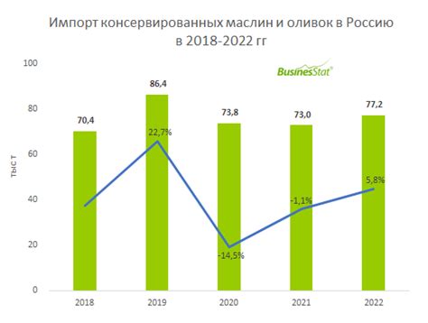 Количество крашеных маслин на рынке