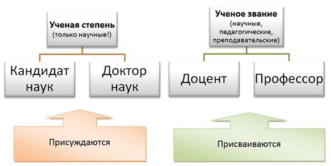 Полученные научные степени