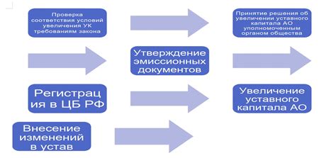 Последствия увеличения уставного капитала