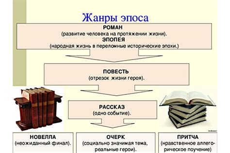 Рассказ и роман: понятие и характеристики