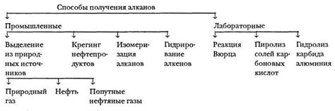 Способы получения предельных углеводородов