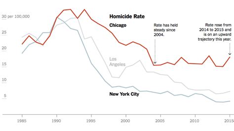 Статистика убийств в Нью-Йорке в год