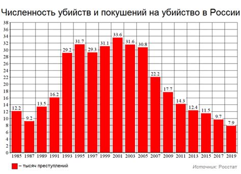 Тенденции убийств в последние годы