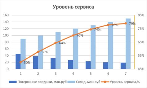 Уровень сервиса