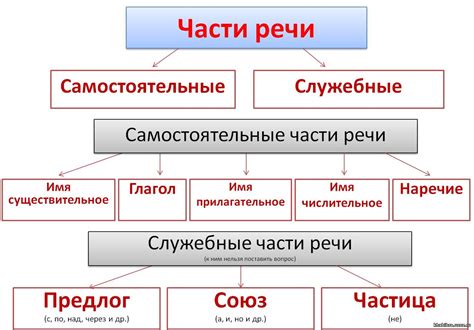 Части речи: понятие и значение