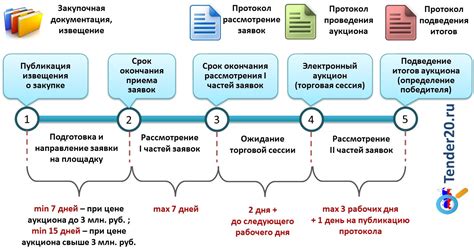 Этапы проведения аукциона