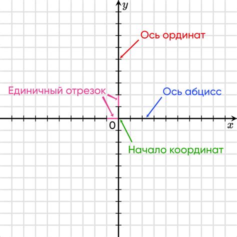 Абсцисса в алгебре 7 класс