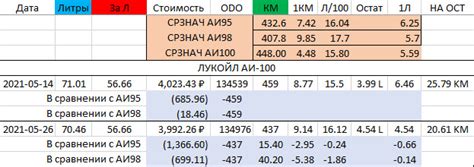 Аи 98 и Аи 100: сравнение основных характеристик