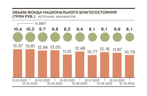 Актуальная сумма в фонде национального благосостояния России