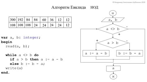 Алгоритм Евклида