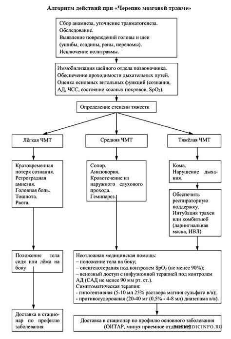 Алгоритм действий при черепно-мозговой травме: