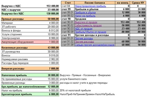 Амортизируемое имущество и убытки: как они влияют на прибыль