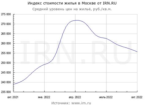 Анализ динамики цен на квартиры