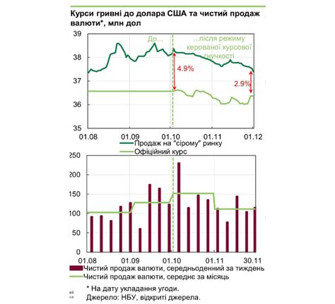 Анализ изменения курса доллара в течение года