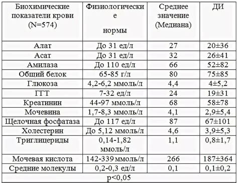 Анализ крови на уровень белка