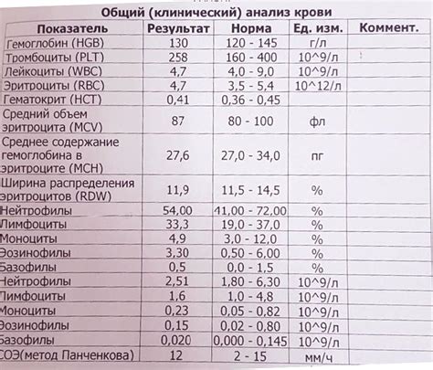 Анализ крови при повышенной температуре: основные показатели