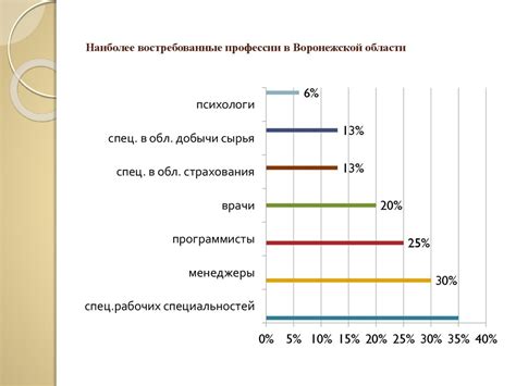 Анализ рынка труда для главного бухгалтера