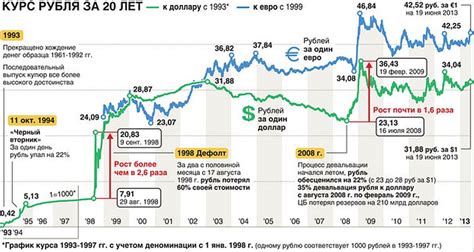 Анализ стоимости доллара в рублях в 2006 году