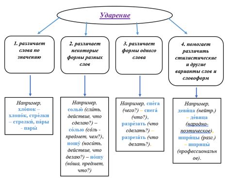 Анализ ударения в других словах на -ог