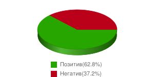 Анализ эмоциональной составляющей снов с избытком солений