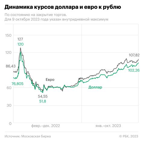 Аналитика курса обмена евро на рубли за последний месяц