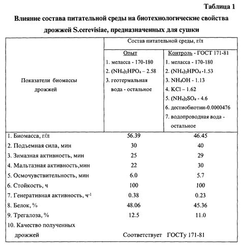 Аналитика сырых и сухих дрожжей