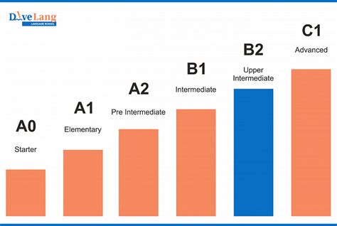 Английский upper intermediate - ключевой уровень в освоении английского языка