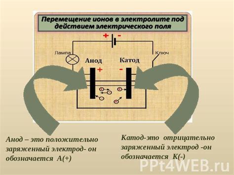 Анод – положительно заряженный электрод