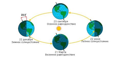 Астрономическое определение начала лета