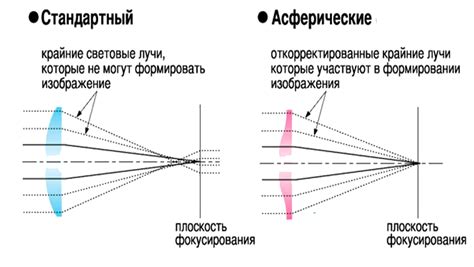 Асферические и биасферические линзы