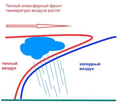 Атмосферный фронт: что это?