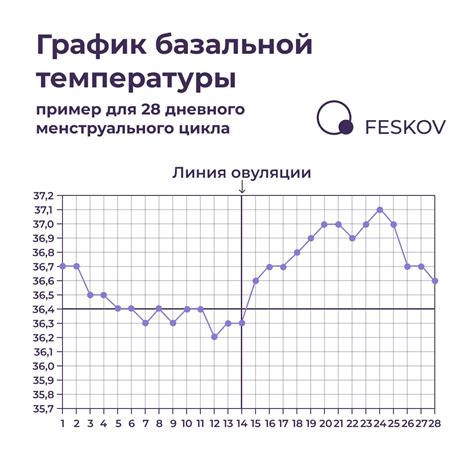 Базальная температура 36,1: значение и влияние на организм