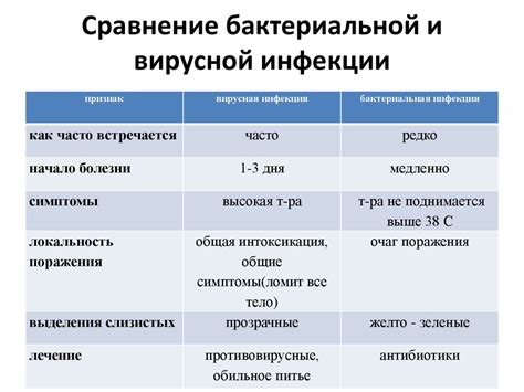 Бактериальная инфекция и ее последствия