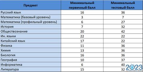 Баллы за ЕГЭ по биологии