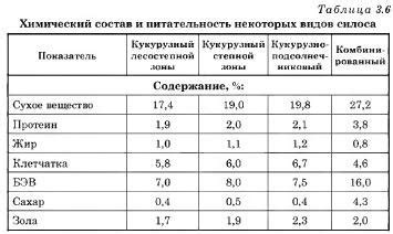 Богатый состав и питательность