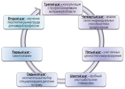 Важность выбора специализации