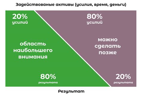 Важность использования принципа Парето