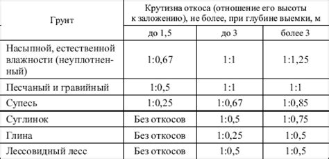 Важность правильной крутизны откоса