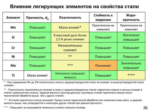 Важность химического состава металла