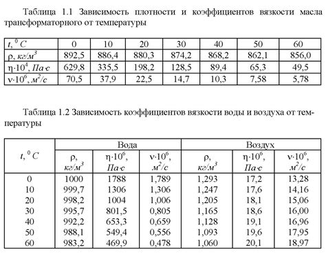 Вариация вязкости