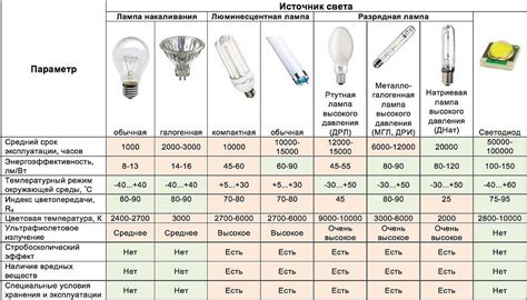 Ватты накаливания и светодиодные лампы: точное соответствие