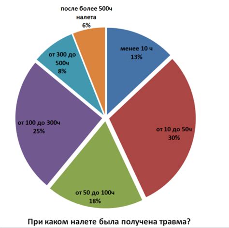 Вероятность получения травм