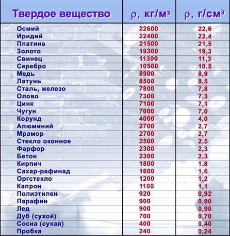 Вес меда в зависимости от его плотности