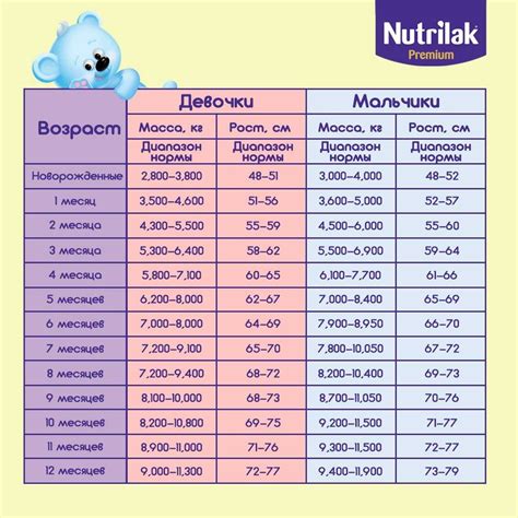 Вес ребенка в год и три месяца