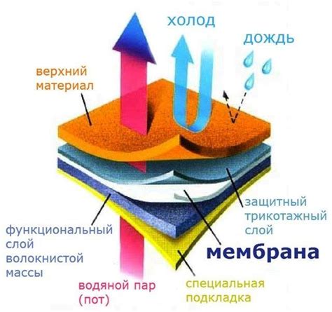 Ветронепроницаемость